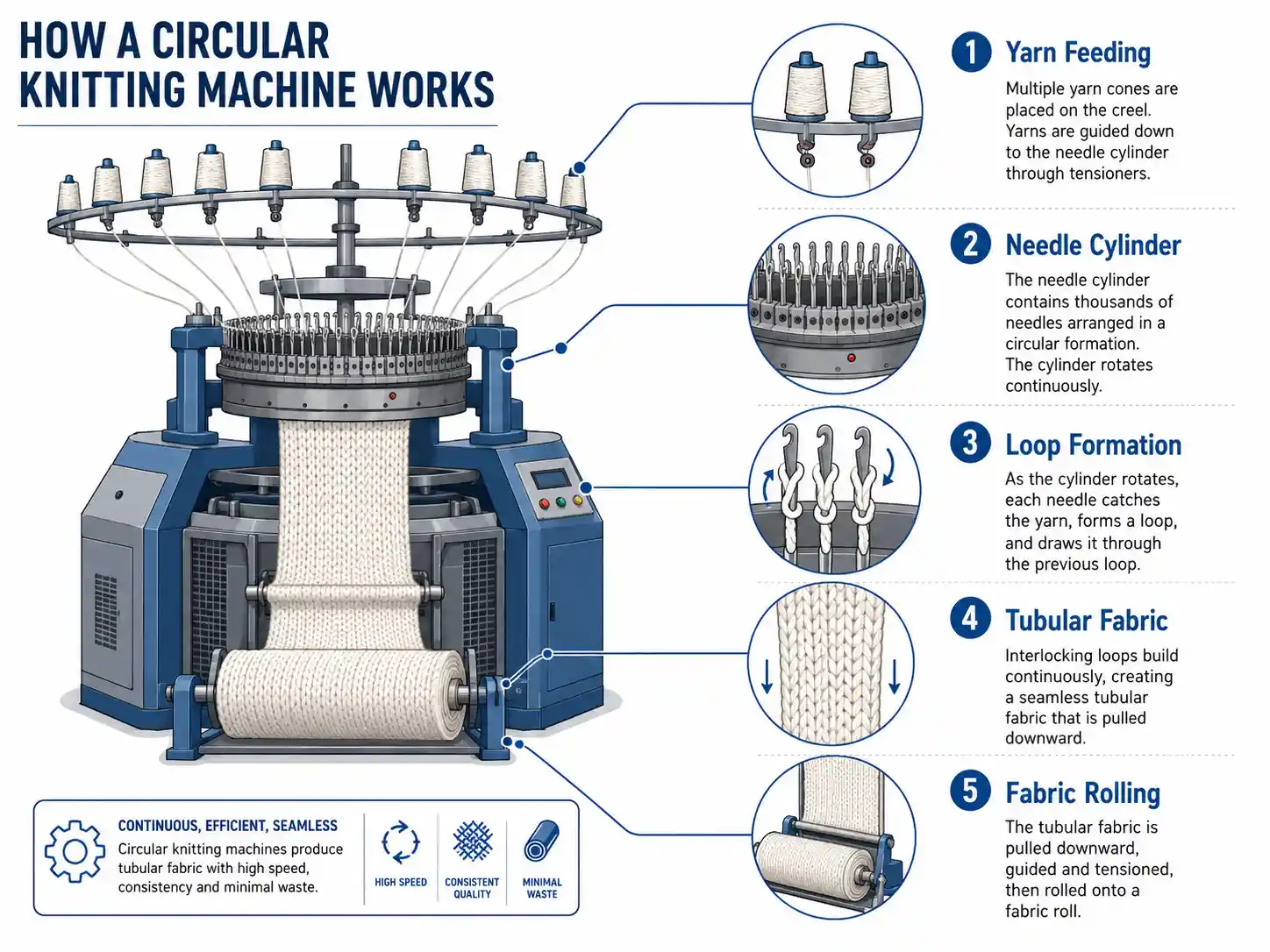 CIrcualr_knitting_machine_working_principle CIrcualr_knitting_machine_working_principle