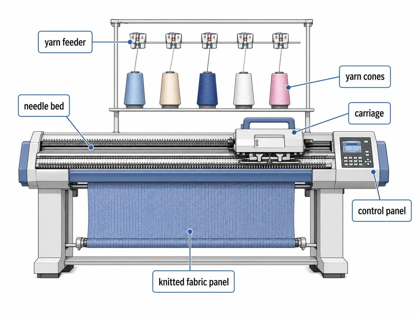 structure_of_flat_knitting_machine структура_плоской_вязальной_машины