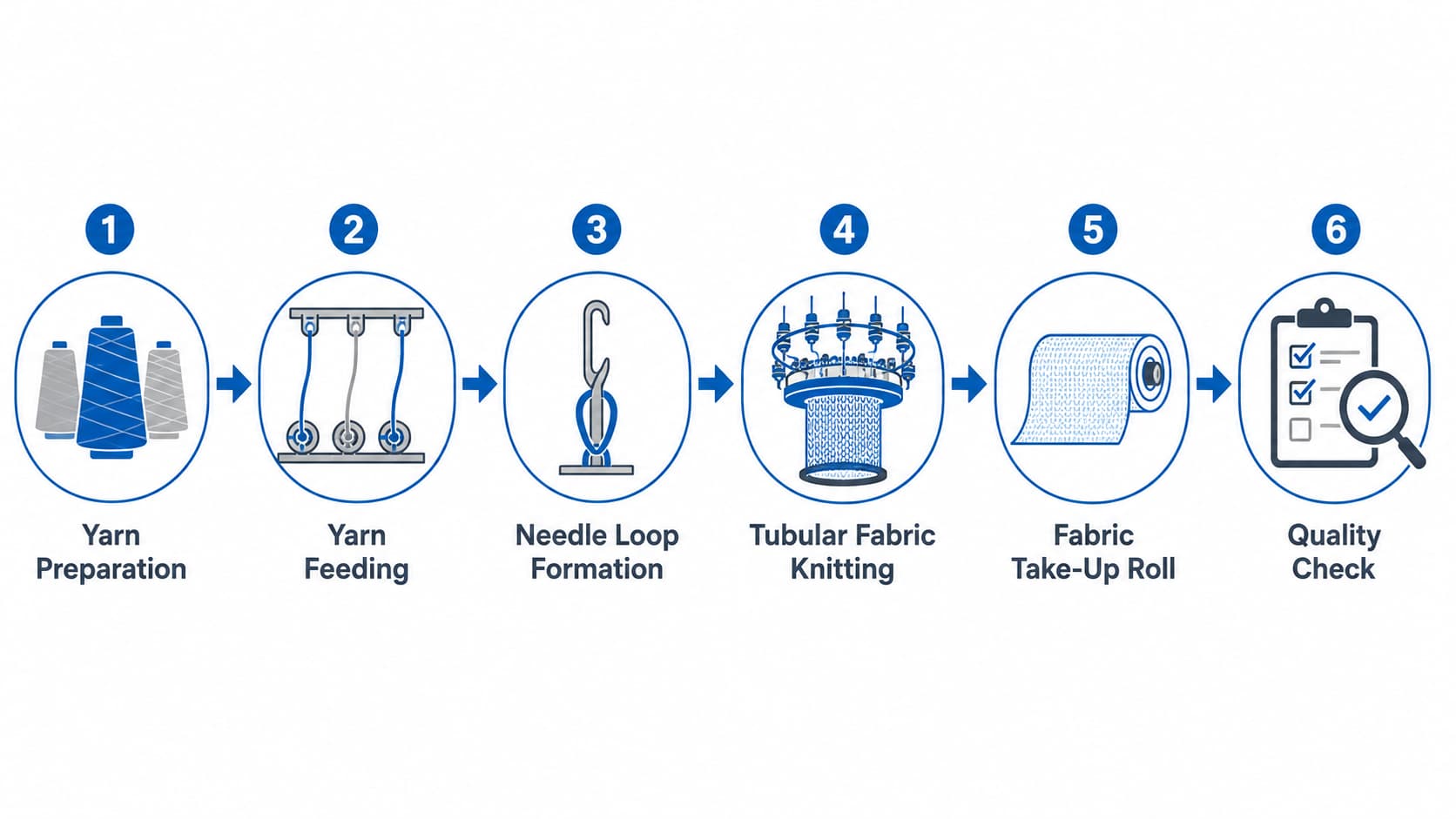 flowchart-of-circular-knitting-fabric-production-process